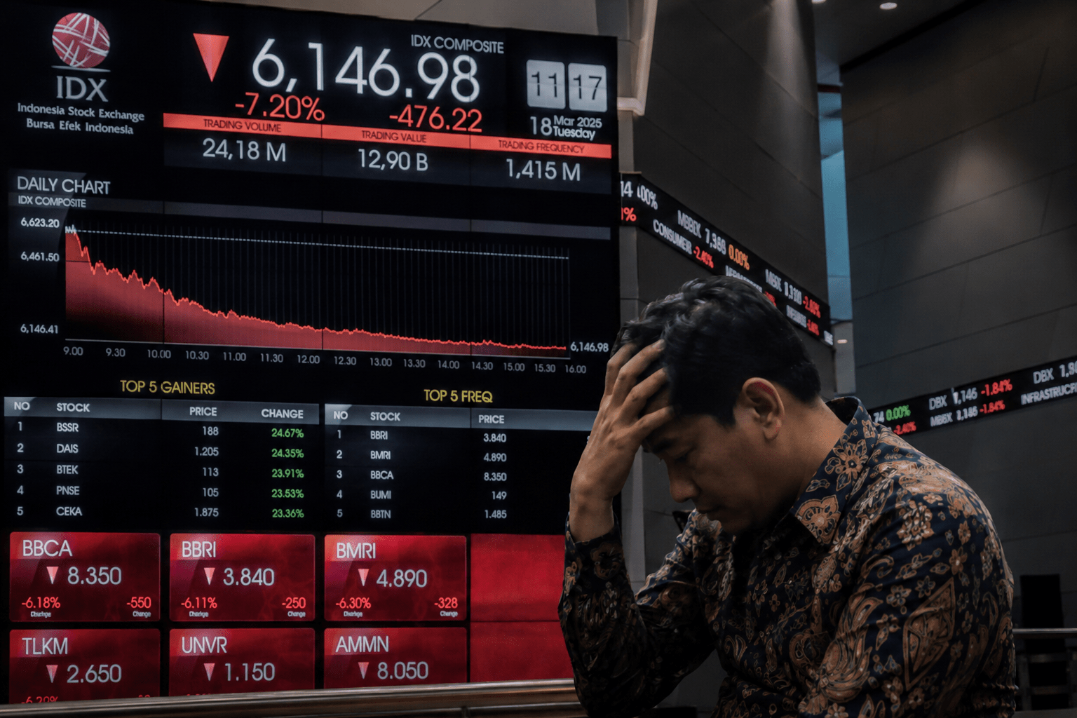 IHSG Sempat Merosot 4 Persen, Tekanan Rupiah dan Sentimen Global Jadi Pemicu
