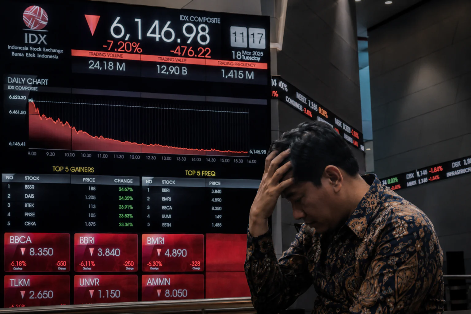 IHSG Sempat Merosot 4 Persen, Tekanan Rupiah dan Sentimen Global Jadi Pemicu