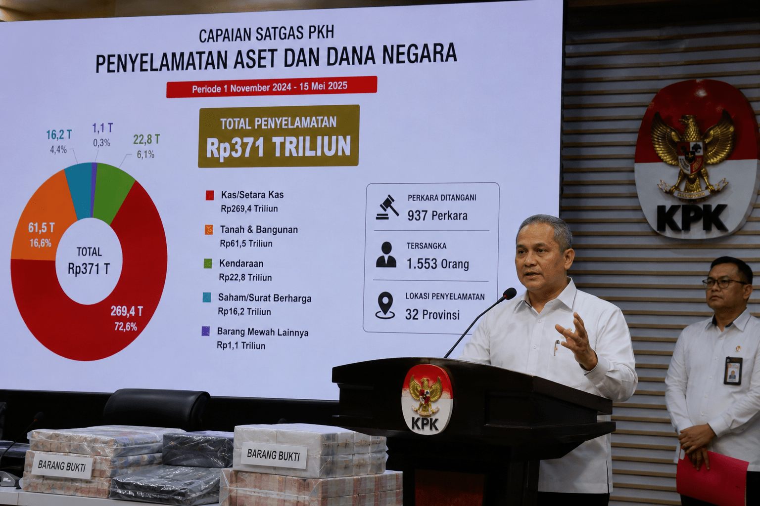 Satgas PKH Ungkap Aset dan Dana Negara yang Berhasil Diselamatkan Capai Rp371 Triliun
